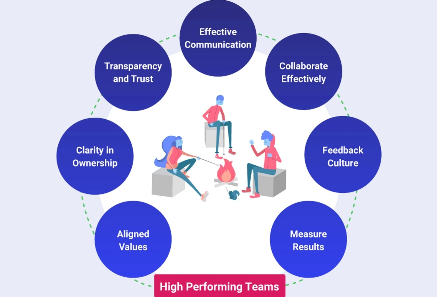 High performance team development results